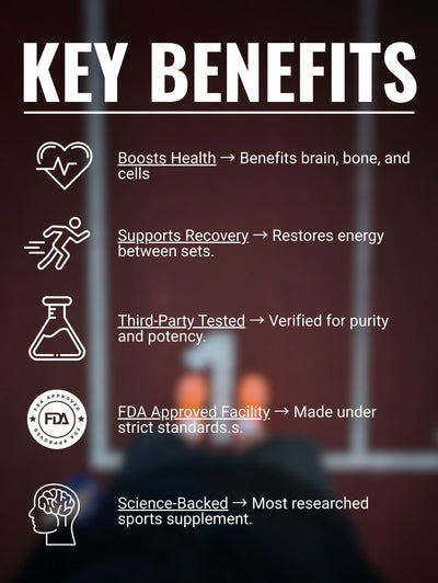 Graphic showing key benefits of creatine: boosts health for brain, bone, and cells; supports recovery by restoring energy; third-party tested for purity; made in FDA-approved facility; and science-backed as the most researched sports supplement.